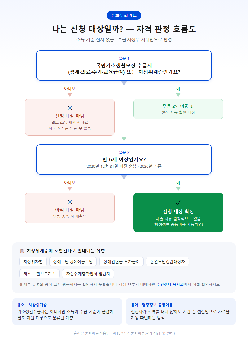 1. 신청 자격 — 대상은 누구인가