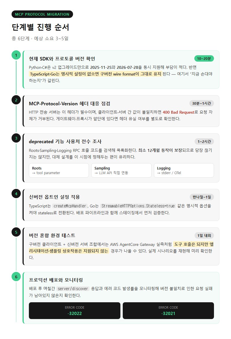 단계별 진행 순서