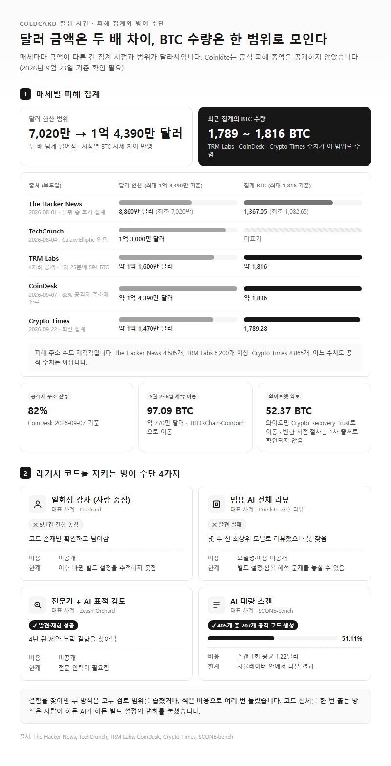 옵션·유형별 비교