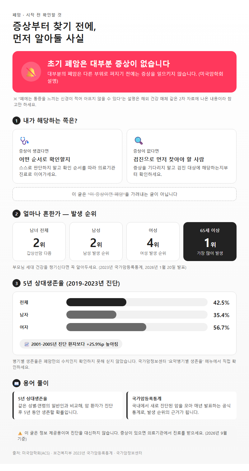 폐암 시작 전 확인할 것
