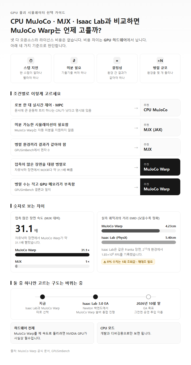Q3. CPU MuJoCo, MJX, Isaac Lab과 비교하면 언제 MuJoCo Warp를 골라야 하나요?
