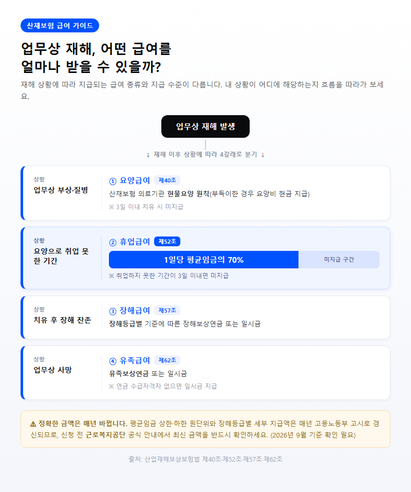 3. 산재보험 급여 종류와 지급 기준