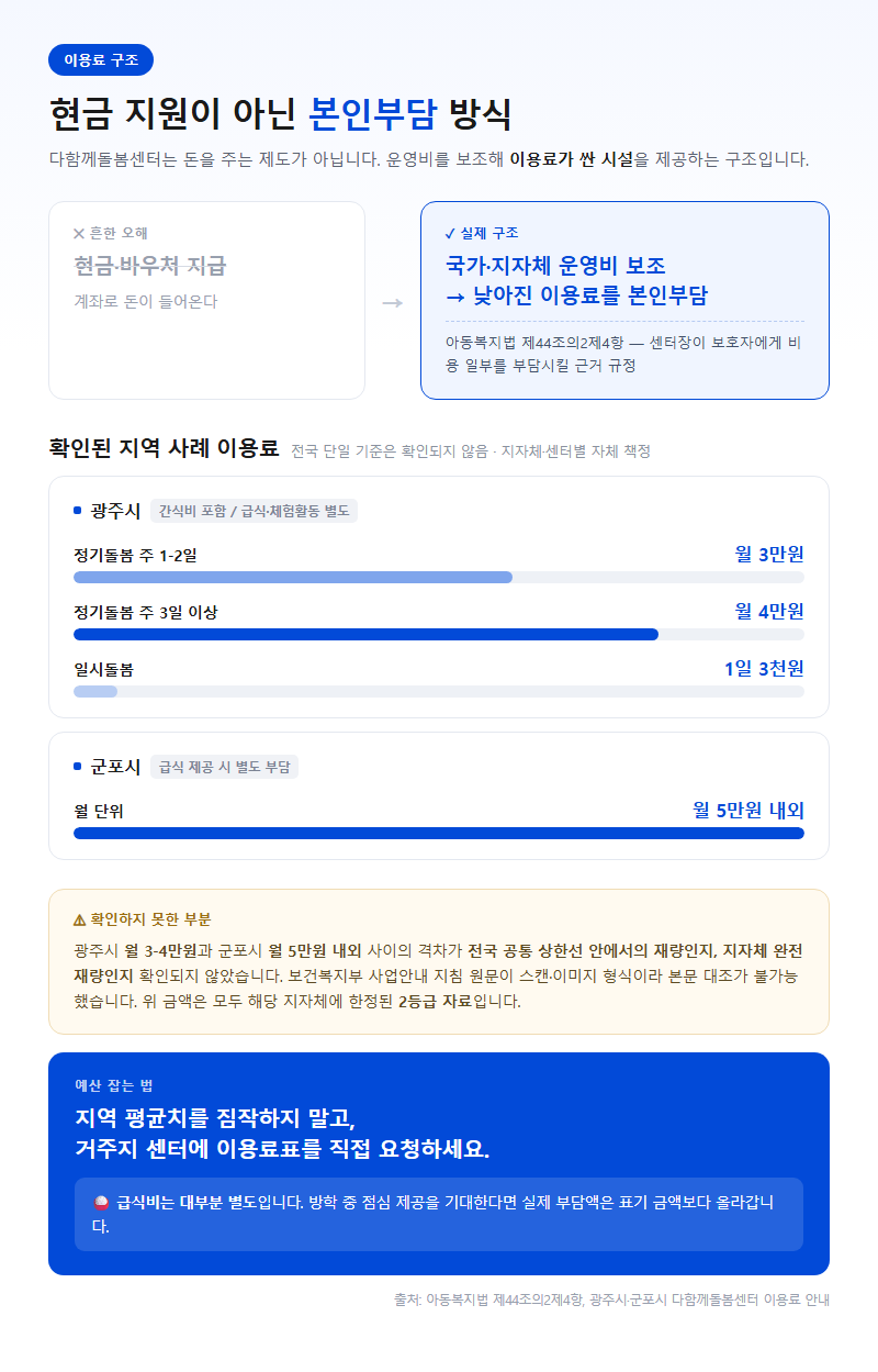 2. 이용료 구조 — 현금 지원이 아닌 본인부담 방식