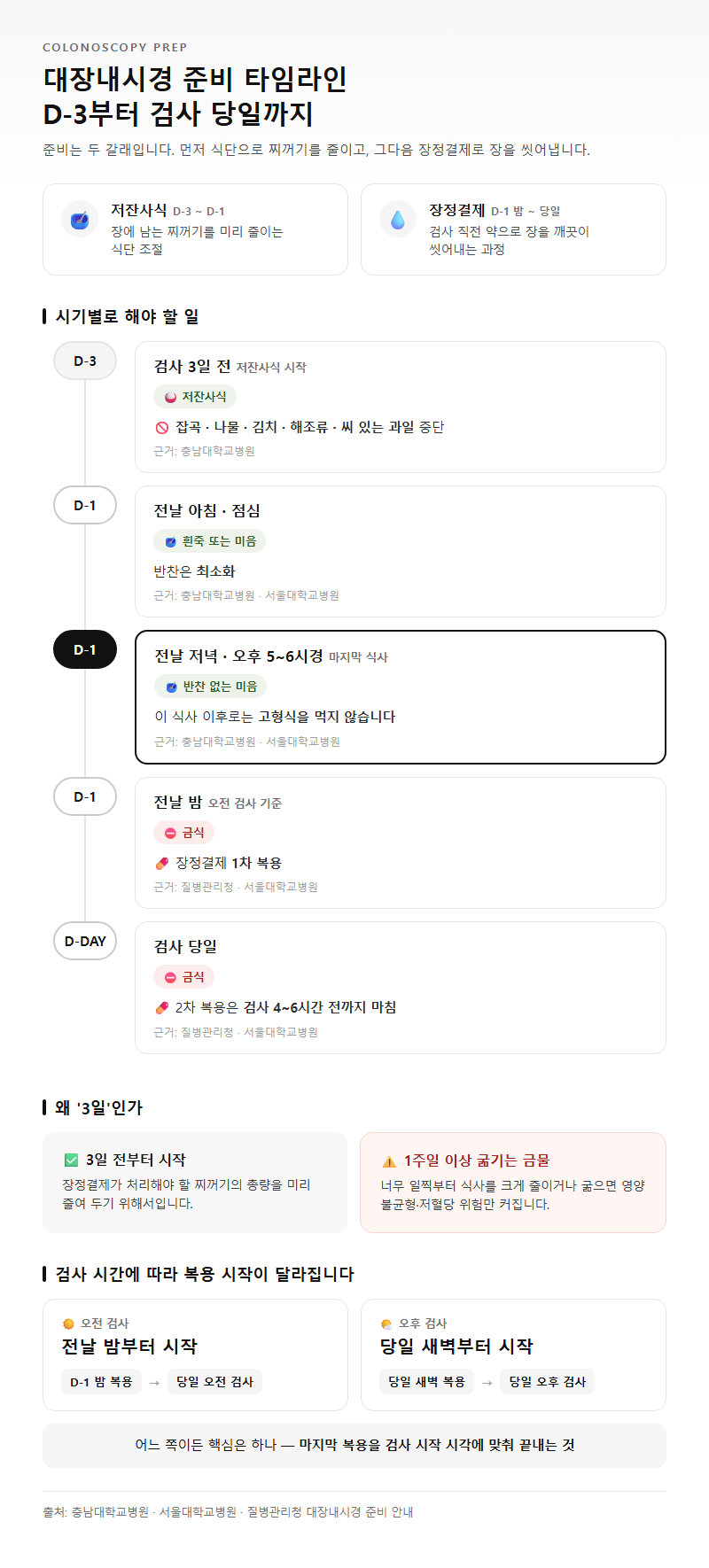1. 대장내시경 준비 타임라인, D-3부터 검사 당일까지