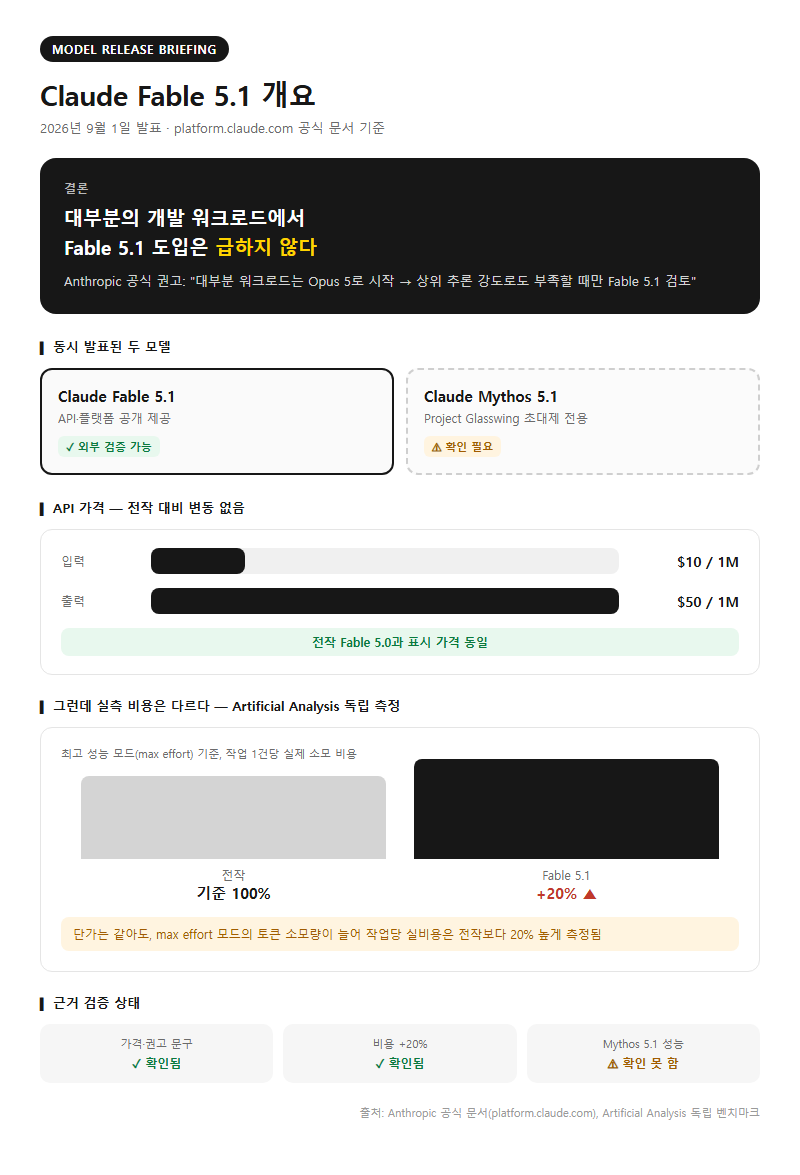 ClaudeFable5.1 개요