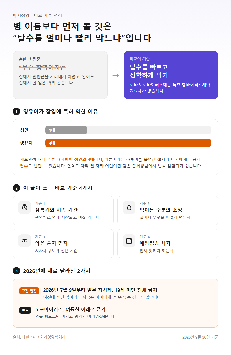 아기장염, 무엇을 기준으로 비교해야 할까