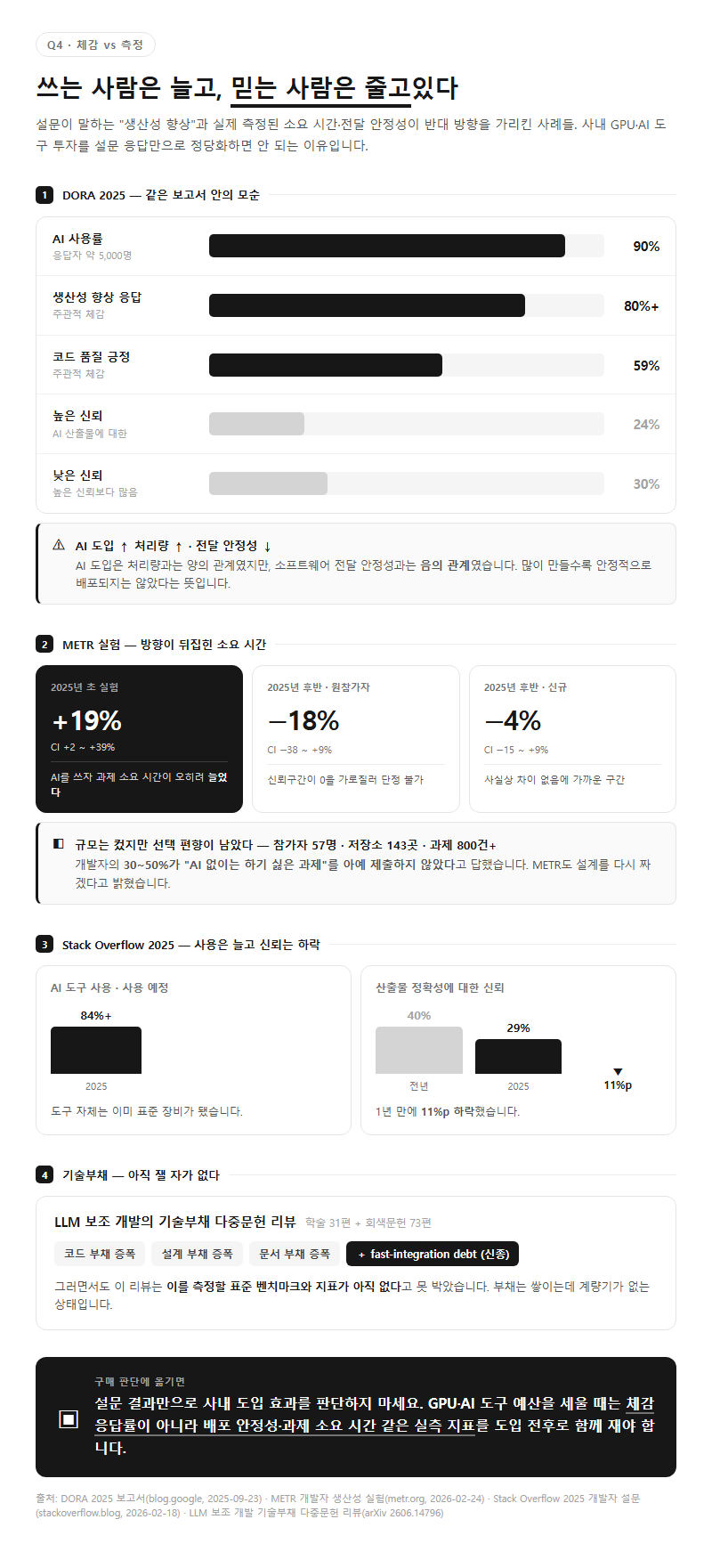 Q4. 개발자가 체감하는 생산성과 실제 측정치는 얼마나 다른가요?