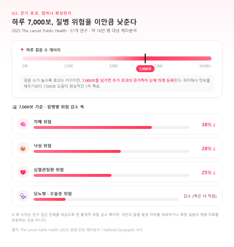 Q3. 걷기가 구체적으로 어떤 질병 위험을 얼마나 줄여주나요?