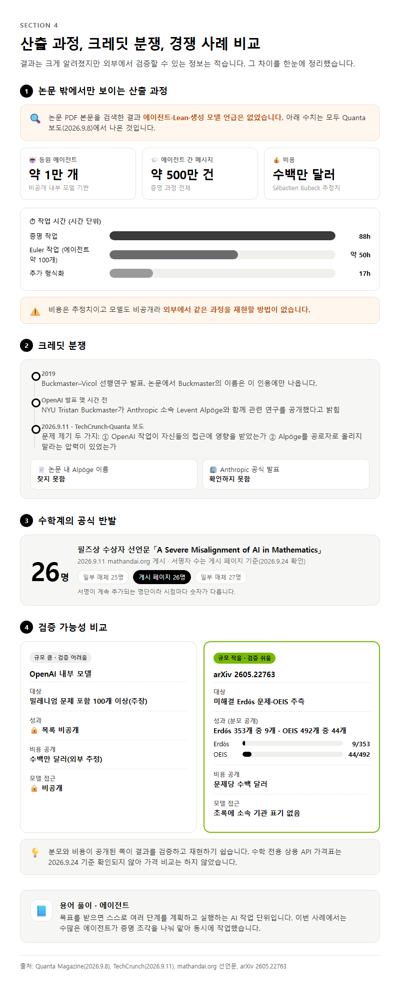4. 산출 과정, 크레딧 분쟁, 경쟁 사례 비교