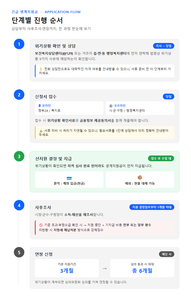 단계별 진행 순서