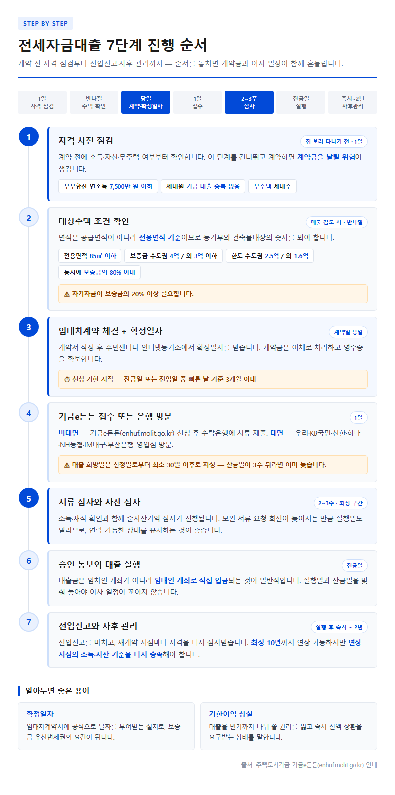 단계별 진행 순서