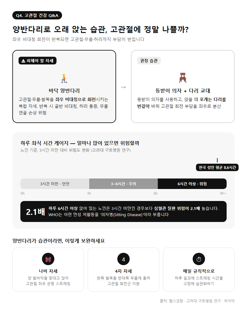 Q4. 양반다리처럼 앉는 습관도 고관절에 나쁜 영향을 주나요?