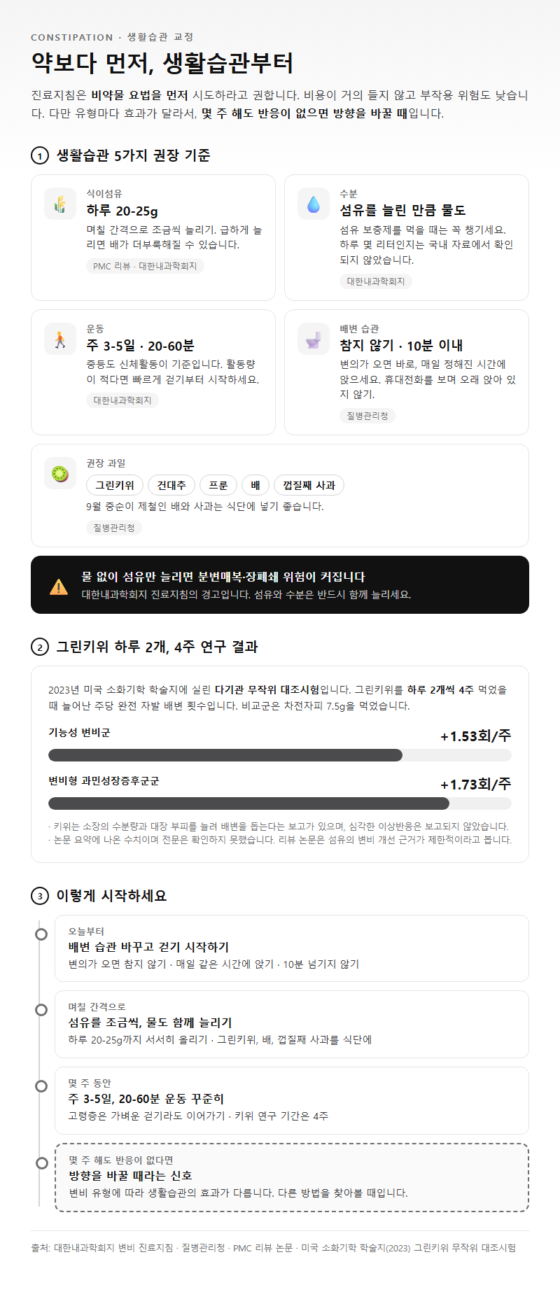 3. 생활습관으로 시작하는 변비 해결 방법