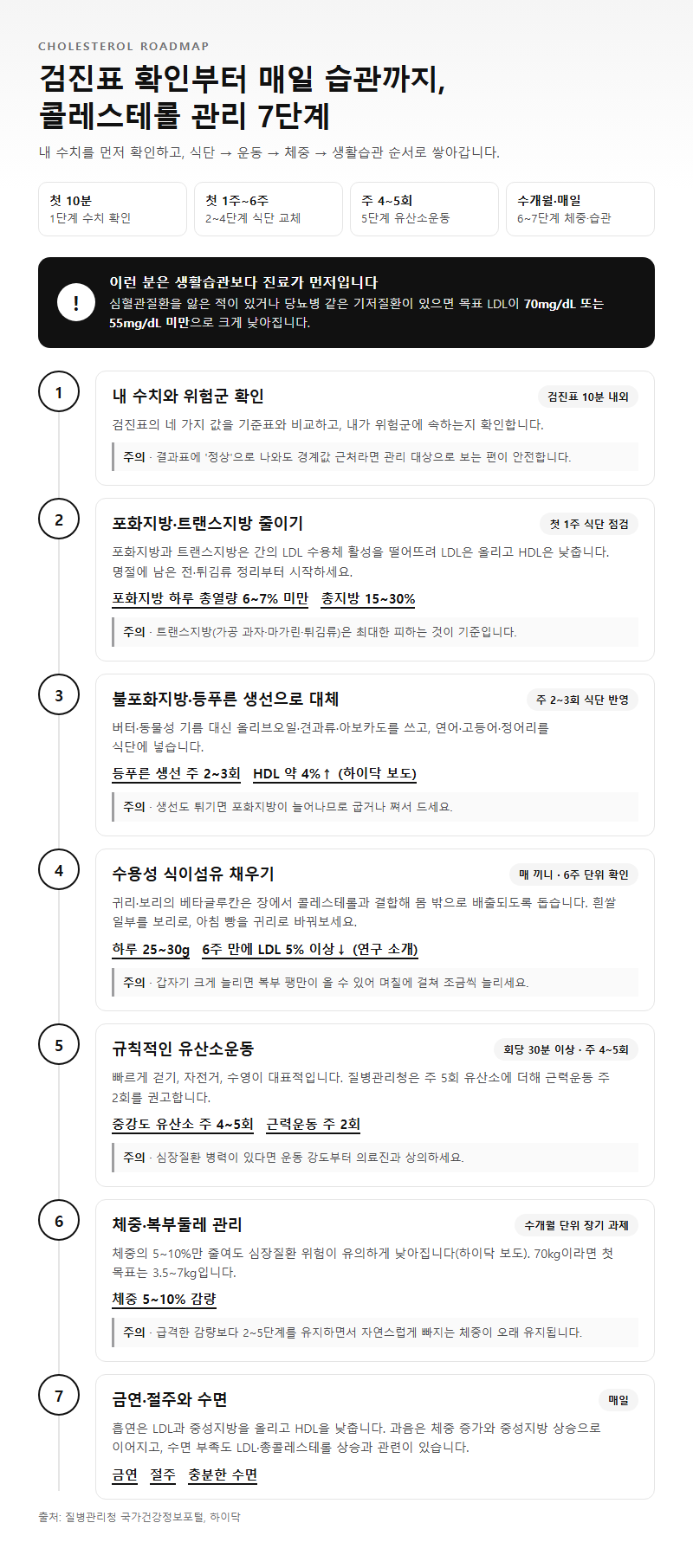 단계별 진행 순서