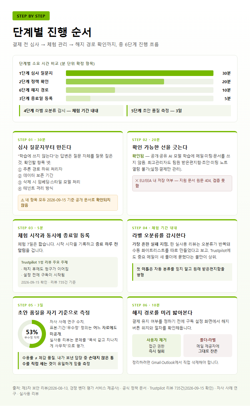 단계별 진행 순서