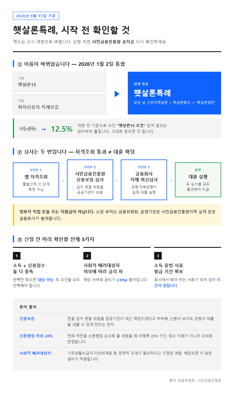 햇살론특례 시작 전 확인할 것