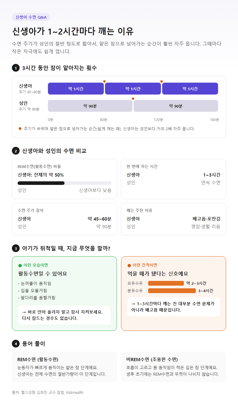 Q2. 신생아가 1~2시간마다 깨는데 왜 이렇게 자주 깨나요?