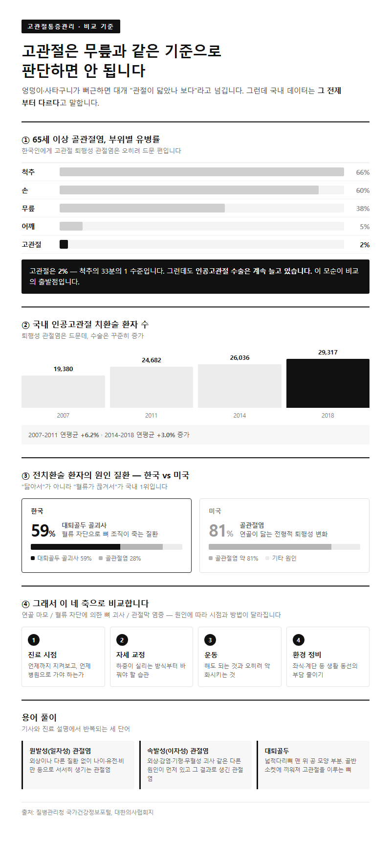 고관절통증관리, 무엇을 기준으로 비교해야 할까