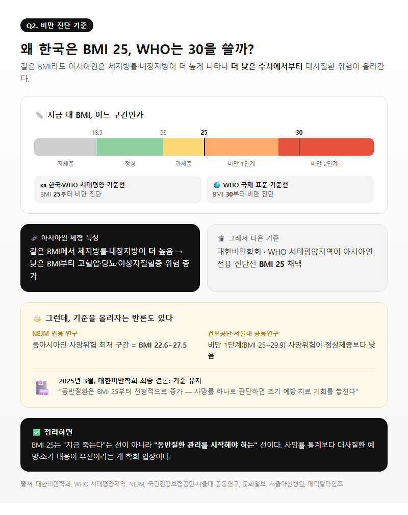 Q2. 왜 한국은 아시아 기준으로 BMI 25를 쓰나요? WHO 30 기준과 뭐가 다른가요?