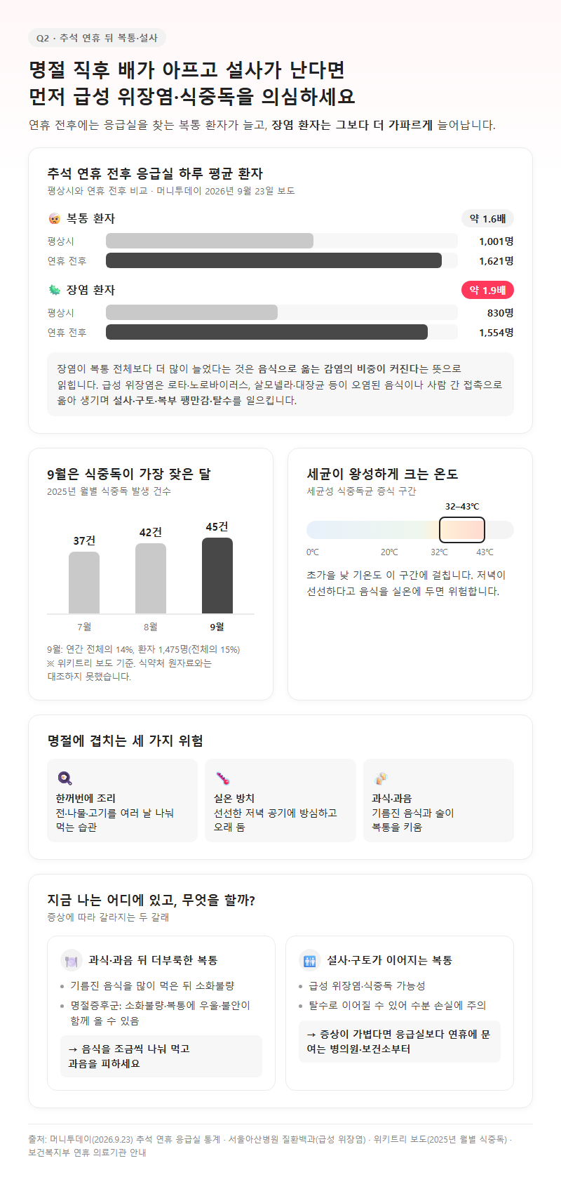 Q2. 추석 연휴 뒤 갑자기 배가 아프고 설사가 나면 무엇부터 의심해야 하나요?