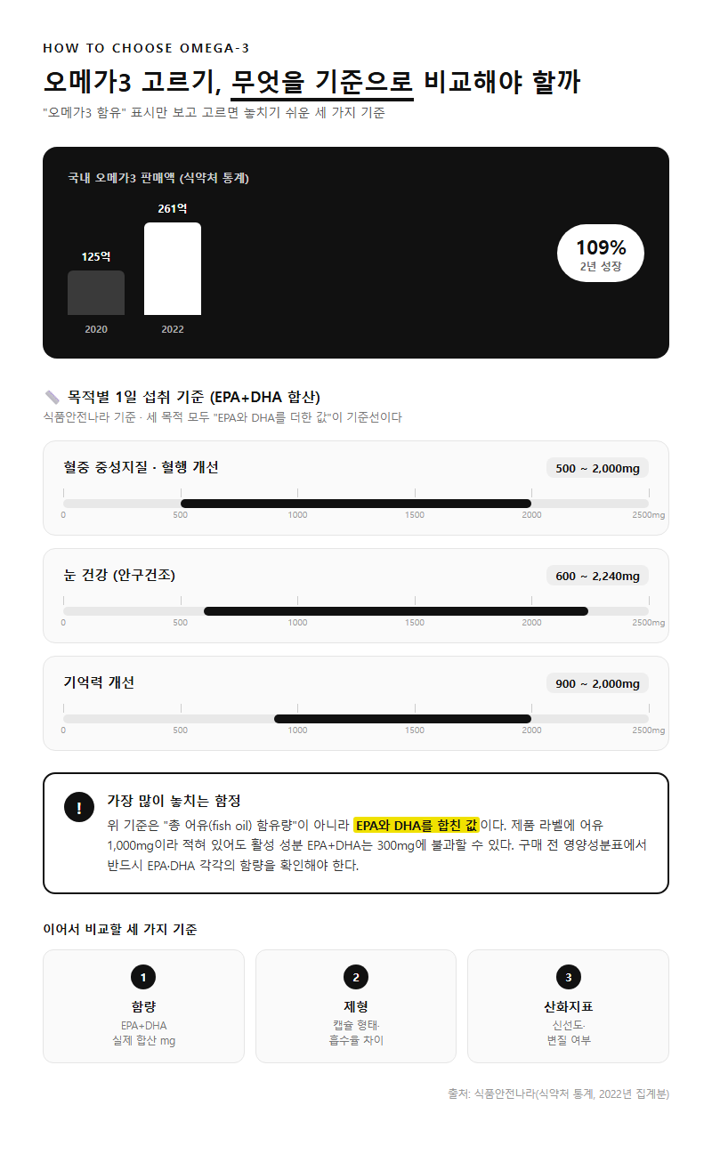 오메가3고르기, 무엇을 기준으로 비교해야 할까
