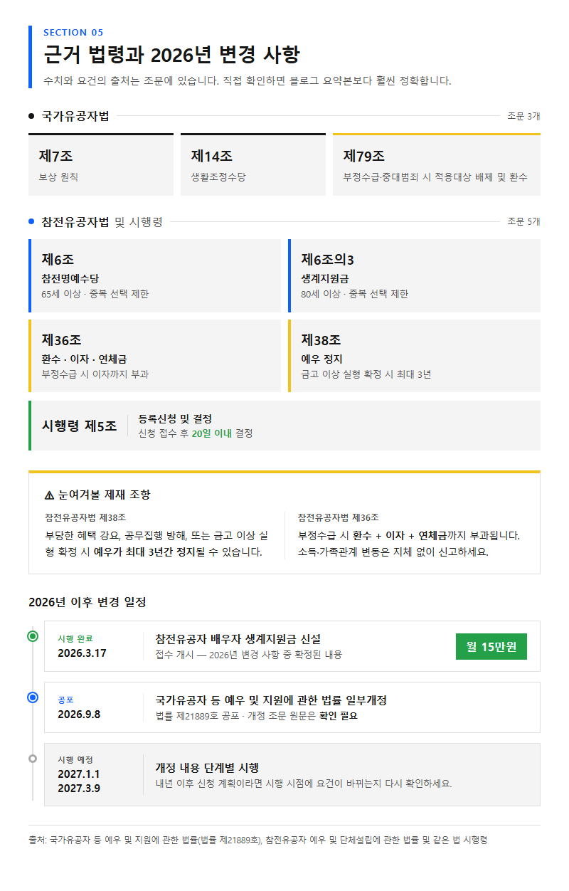 5. 근거 법령과 2026년 변경 사항