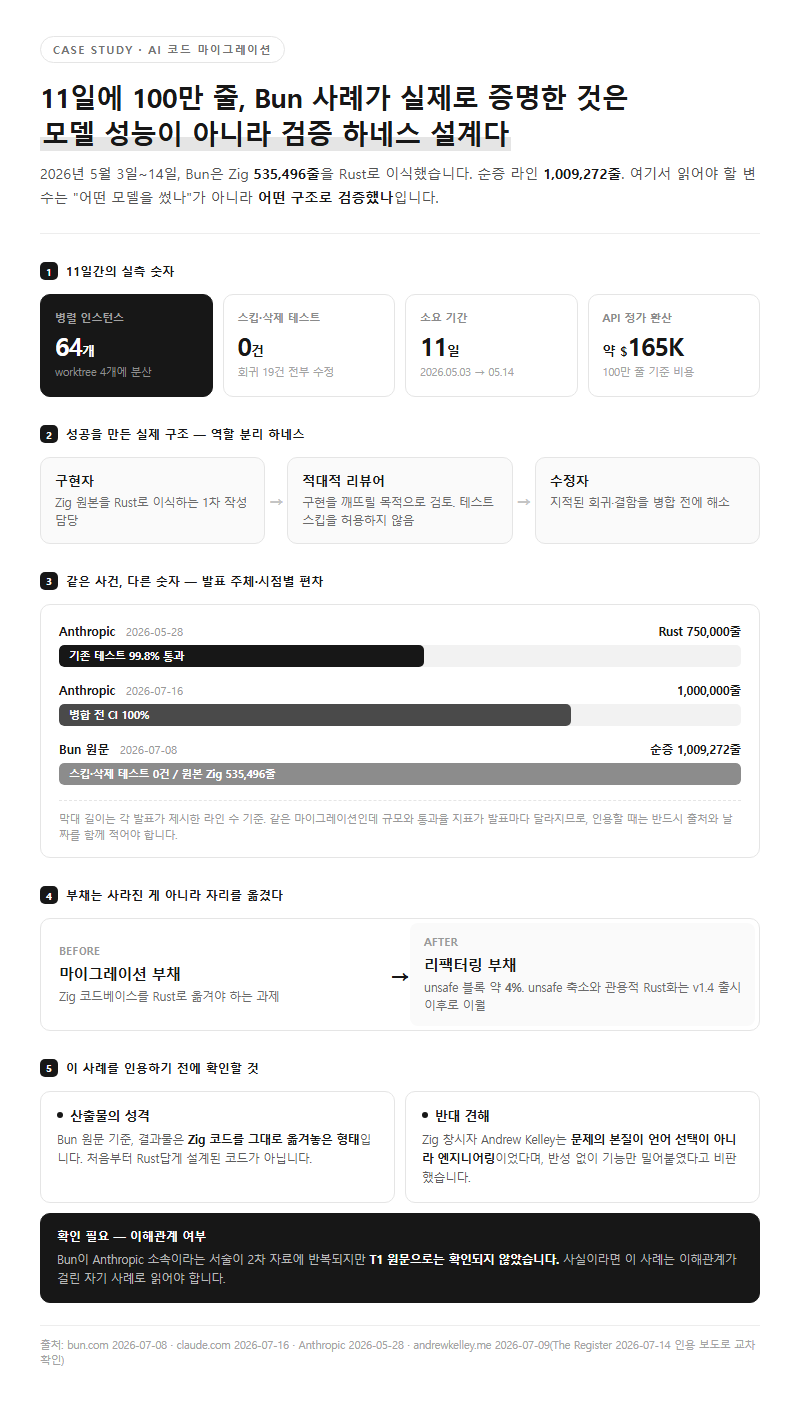 Q3. 11일 만에 100만 줄을 옮겼다는 Bun 사례는 무엇을 증명하나요?