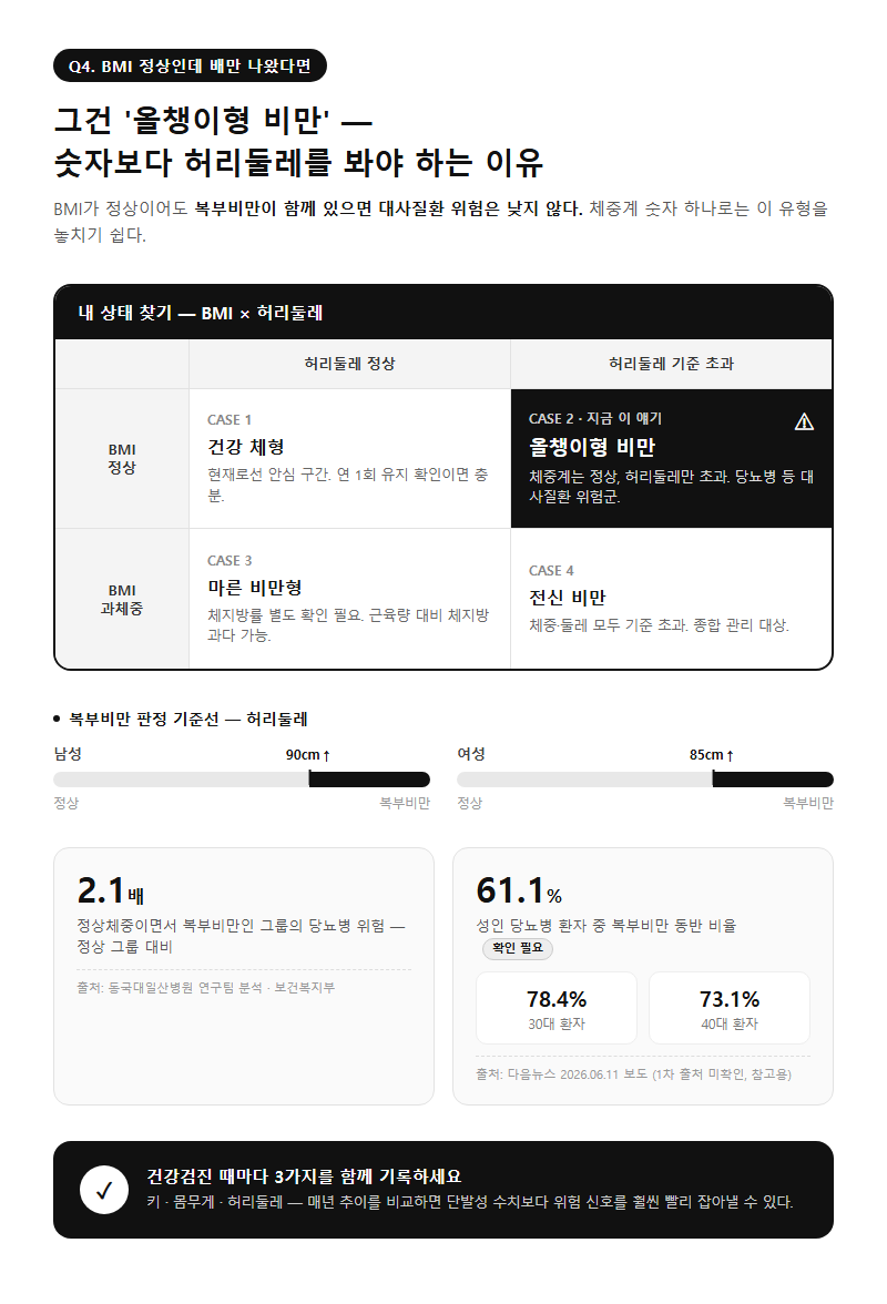 Q4. BMI는 정상인데 배만 나왔어요. 이것도 비만인가요?