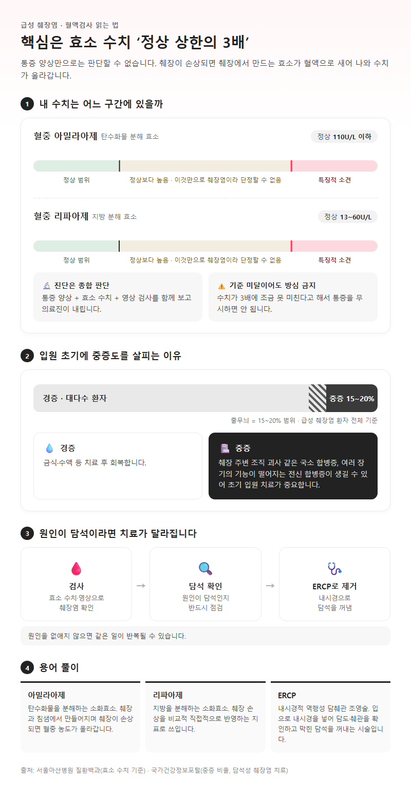 2. 혈액검사 수치로 보는 진단 기준과 중증도