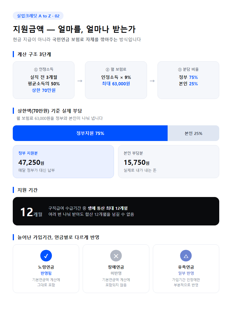 2. 실업크레딧 지원금액 — 얼마를 얼마나 받는가