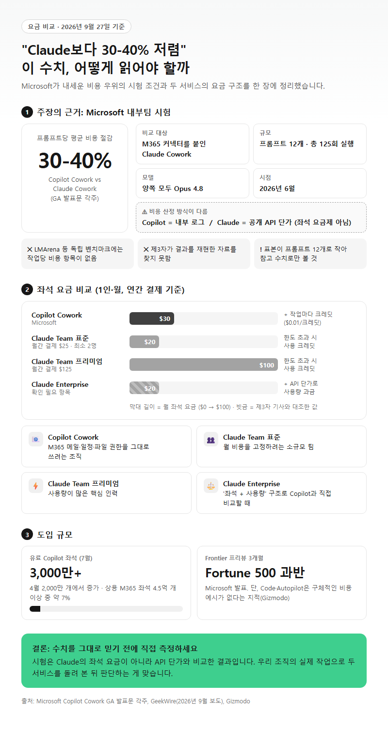 5. Claude 요금제와 비교, "30-40% 저렴" 주장을 읽는 법