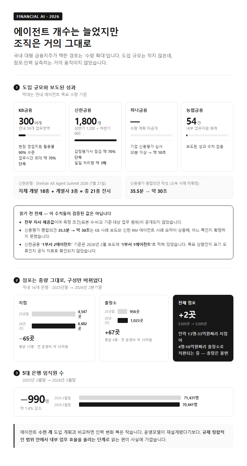 3. 국내 금융지주 — 에이전트 개수는 늘었지만 조직은 거의 그대로