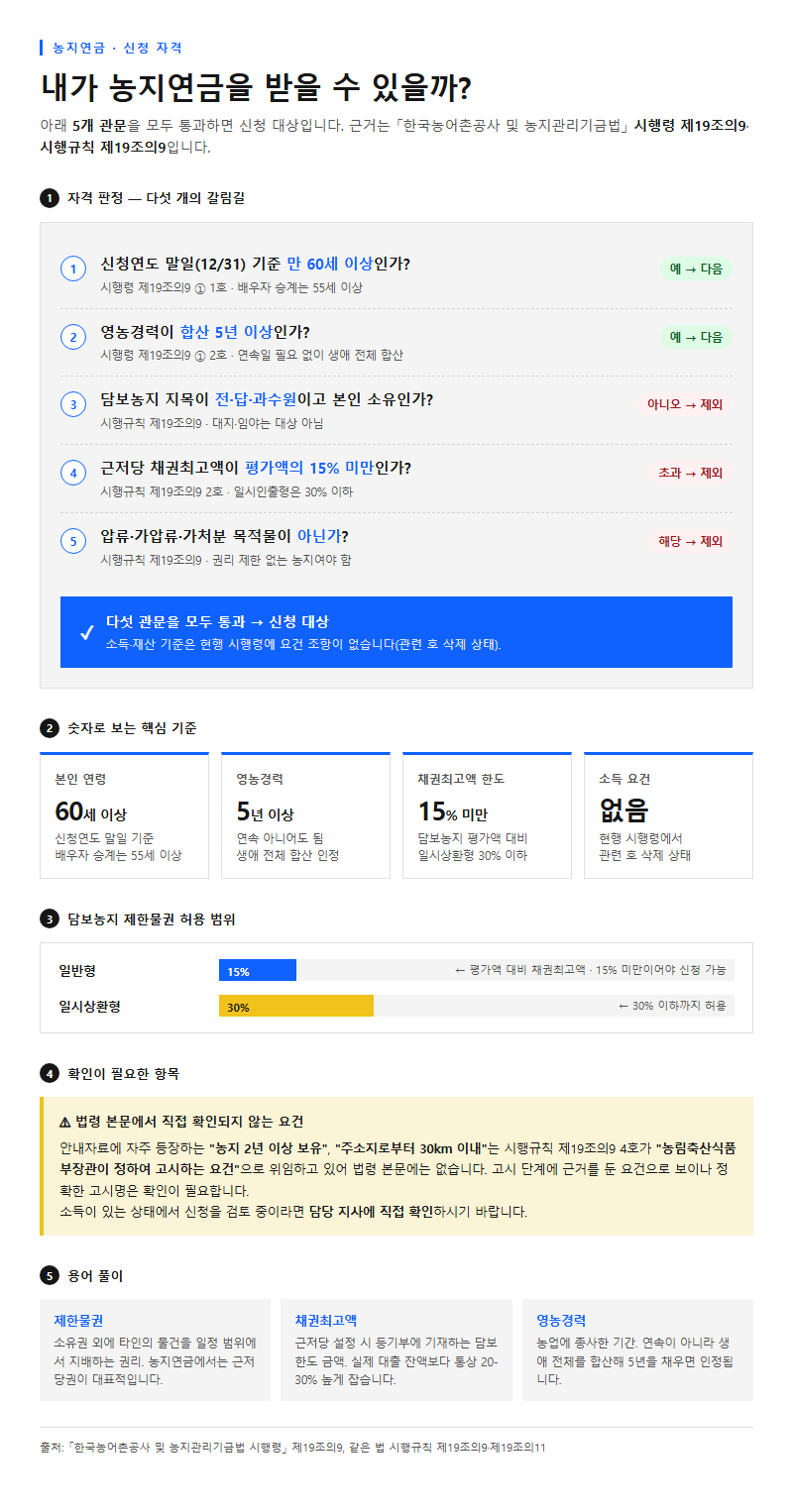 1. 신청 대상 요건 — 나이·경력·소득·재산