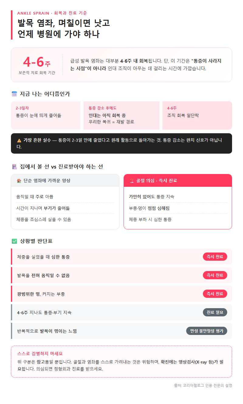 Q2. 발목 염좌는 보통 며칠이면 낫나요, 언제까지 아프면 병원에 가야 하나요