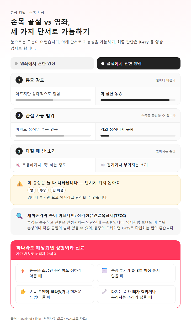 2. 손목 골절과 염좌 구분하는 법, 세 가지 단서