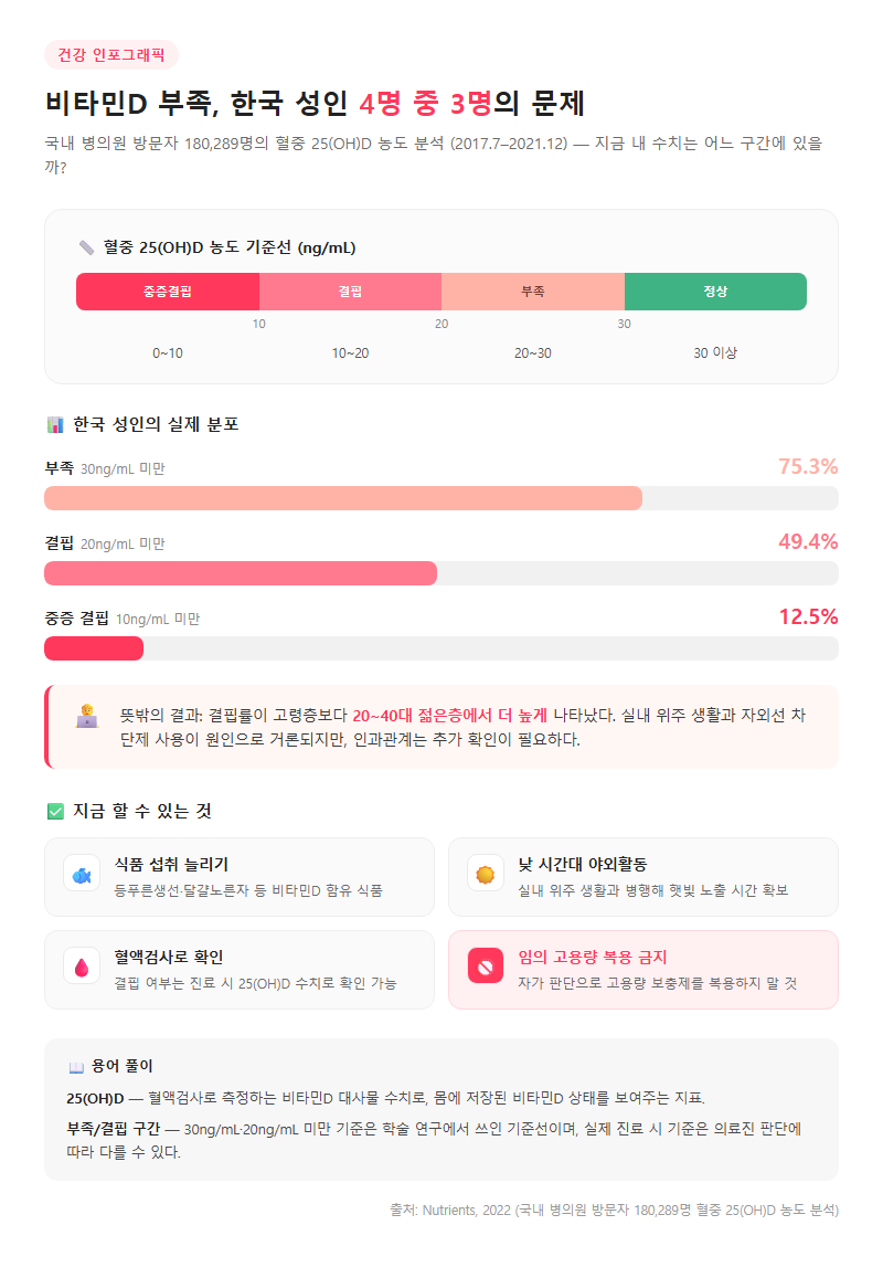 1. 비타민D 부족, 한국 성인 4명 중 3명의 문제