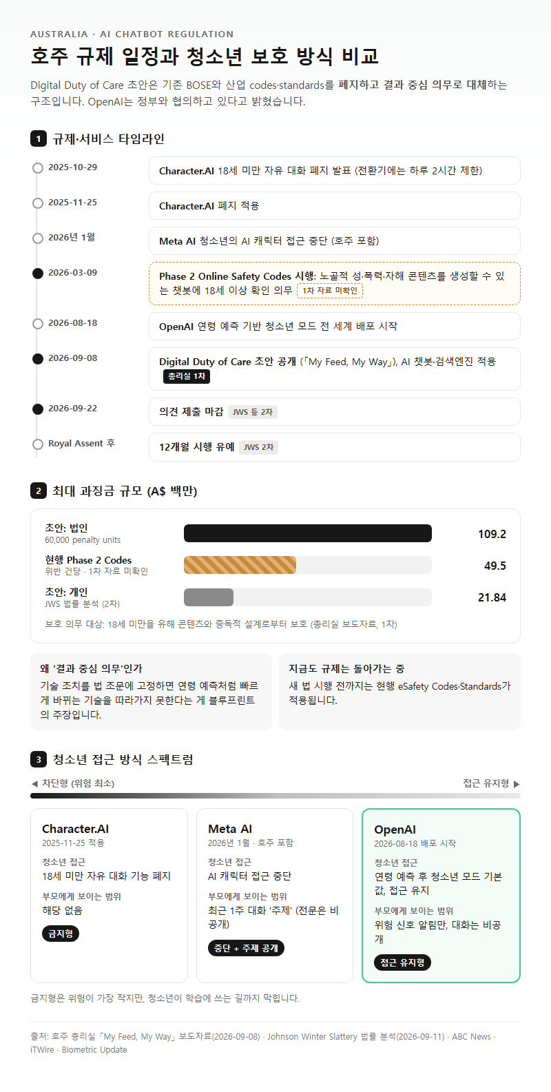 4. 호주 규제 일정과 경쟁 서비스 비교