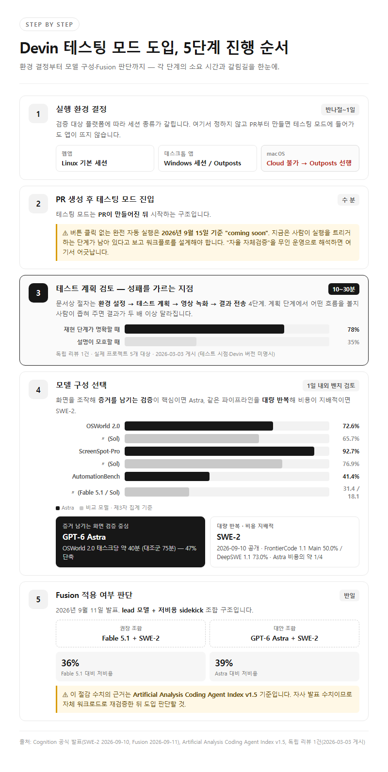 단계별 진행 순서