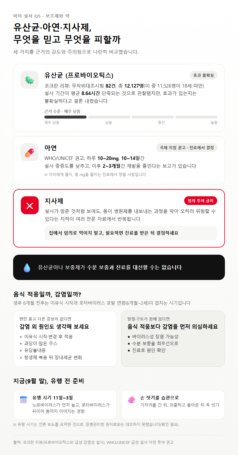 Q5. 유산균이나 아연은 효과가 있나요? 지사제는 먹여도 되나요?