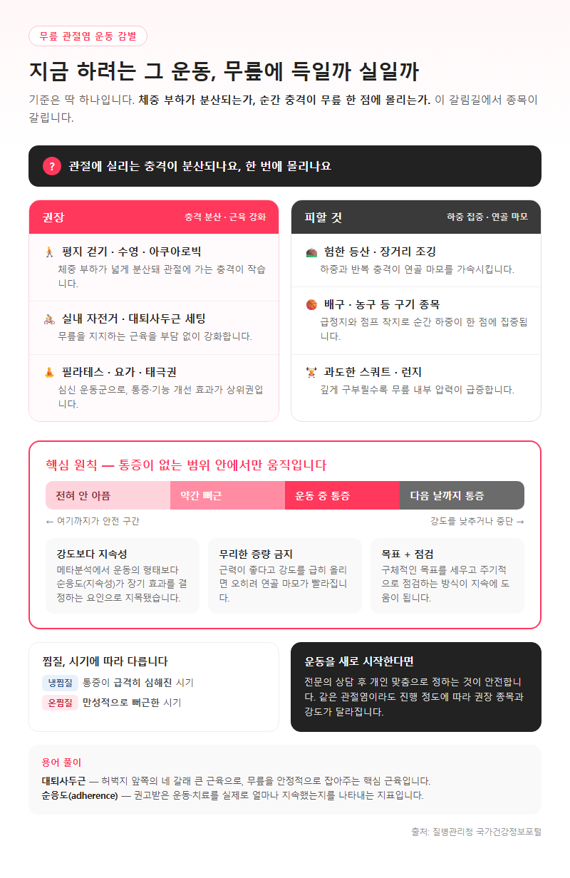 Q2. 무릎에 좋은 운동과 오히려 해로운 운동은 어떻게 구분하나요