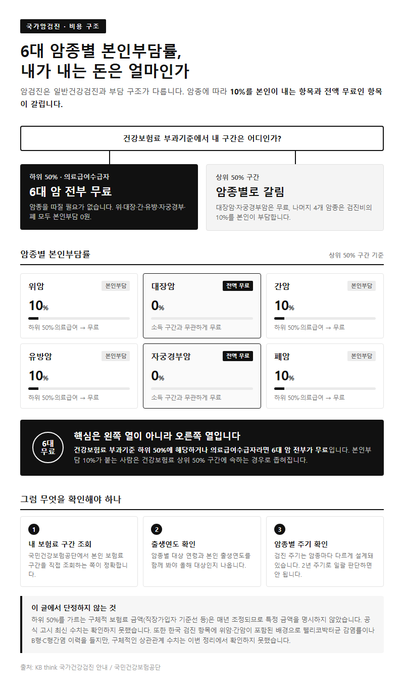 2. 국가암검진 6대 암종별 본인부담률