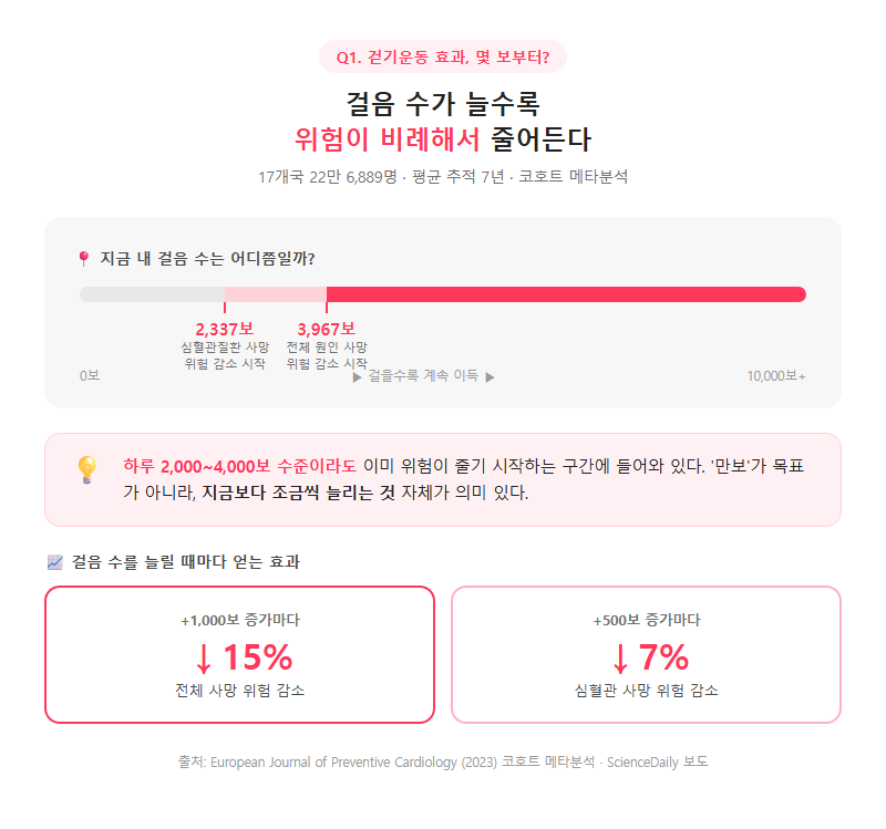 Q1. 걷기운동효과는 하루 몇 보부터 나타나나요?