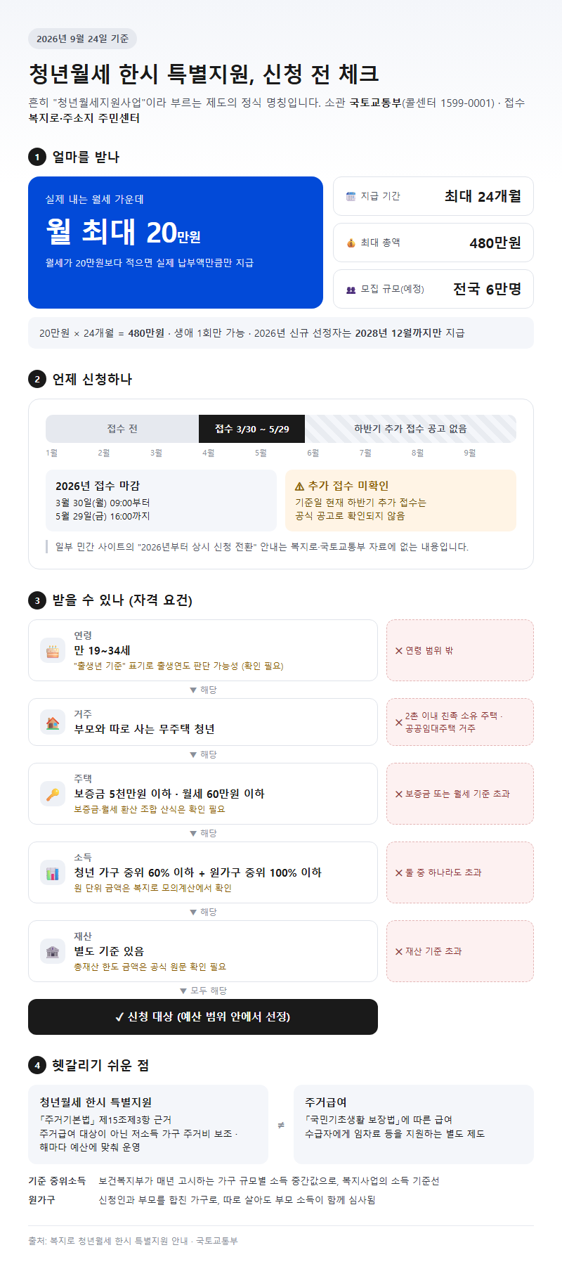 청년월세지원사업 시작 전 확인할 것