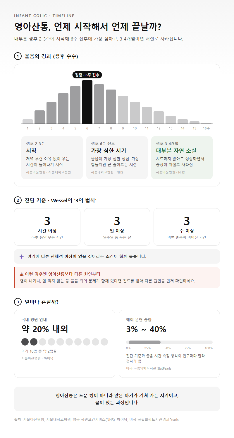Q1. 영아산통은 몇 주부터 시작해서 언제까지 가나요?