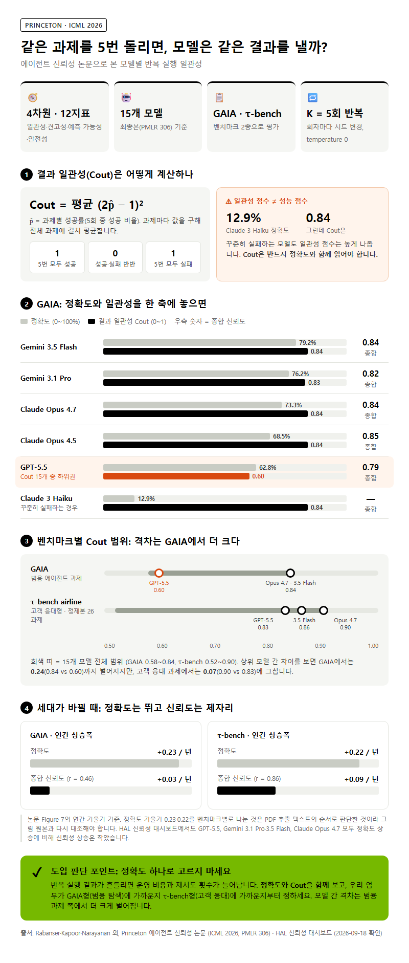 2. Princeton 연구로 본 모델별 반복 실행 일관성