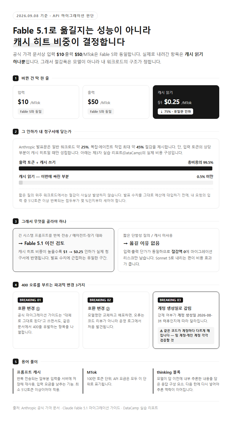 Claude Fable 5.1 API, 무엇을 기준으로 비교해야 할까