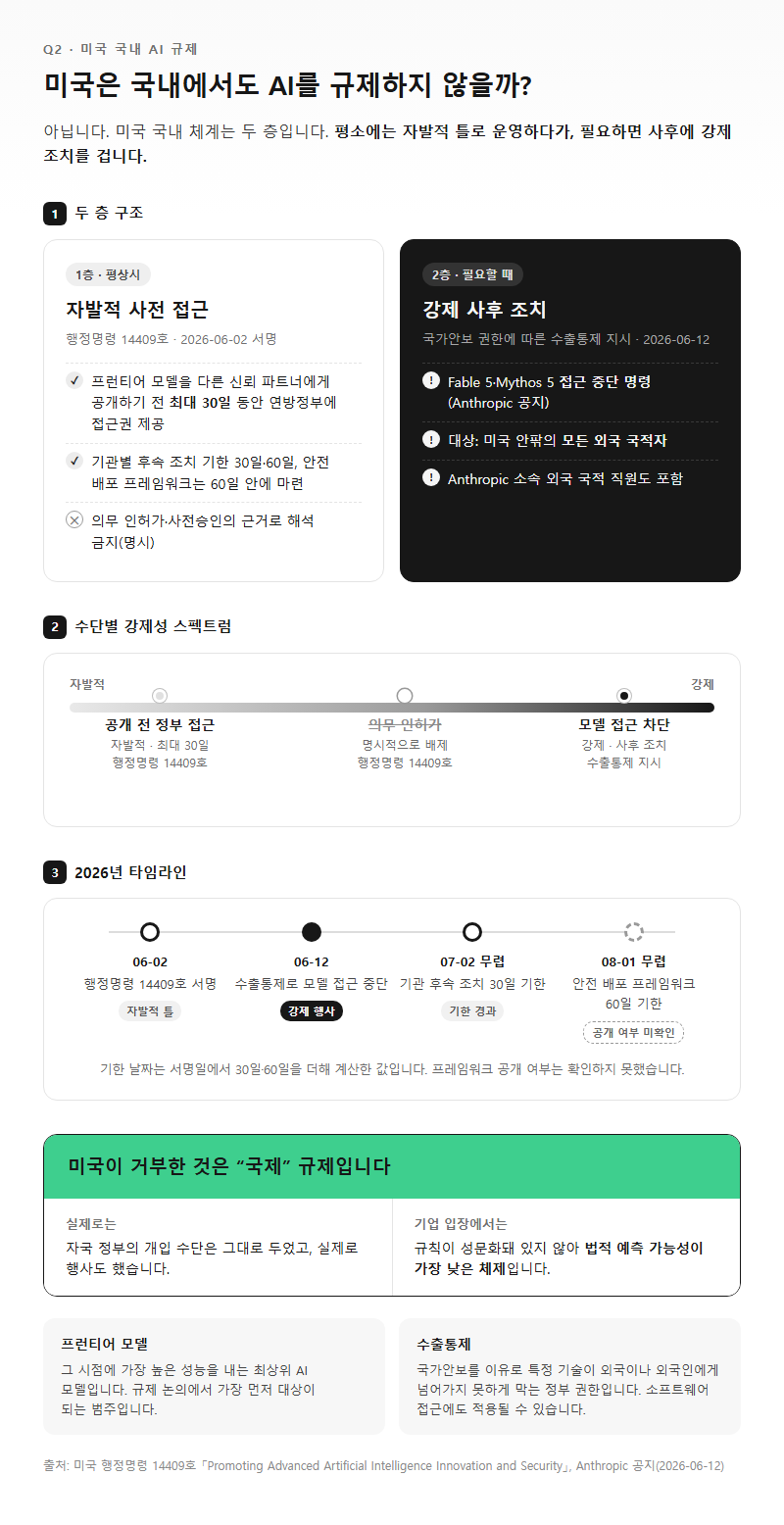 Q2. 미국은 국내에서도 AI를 규제하지 않는 건가요?