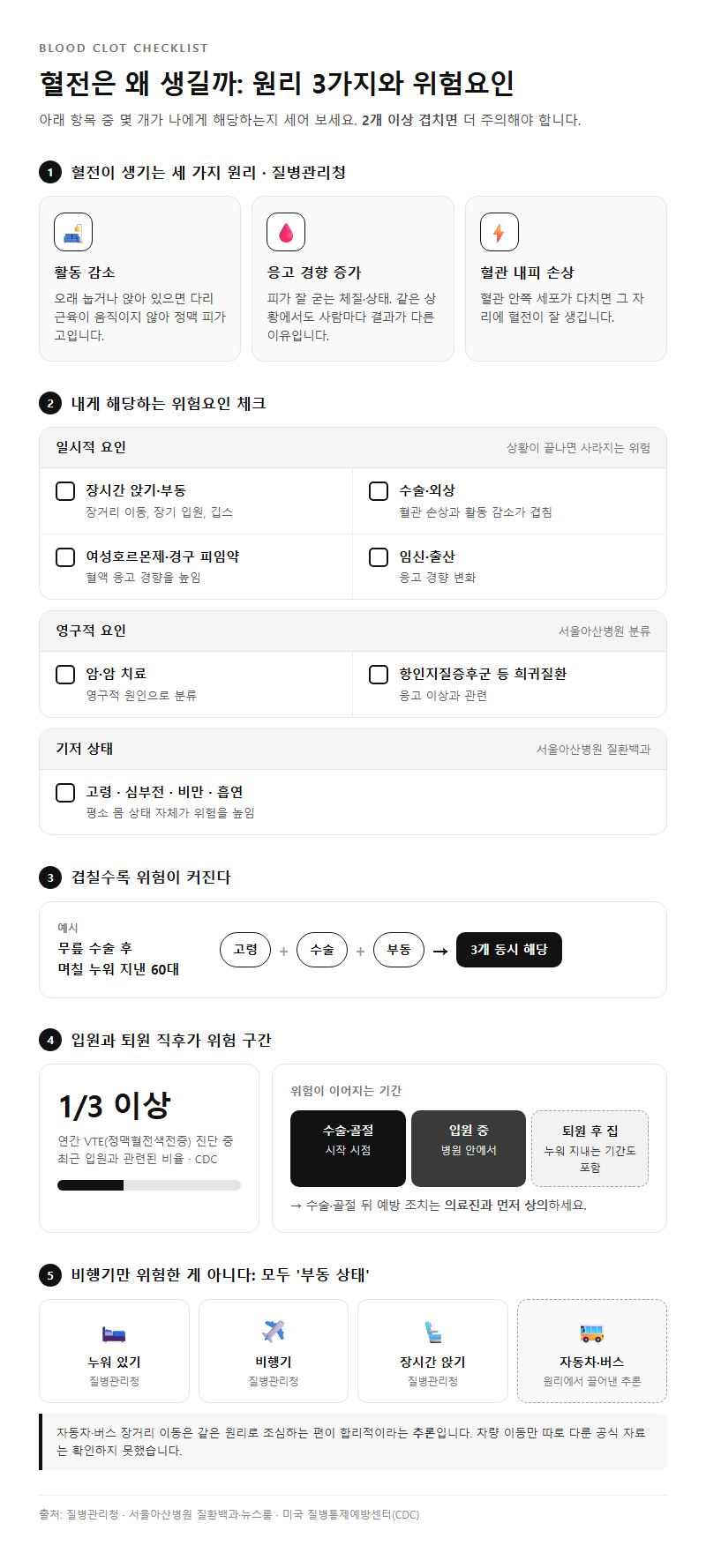 3. 혈전이 생기는 원리와 위험요인 체크리스트