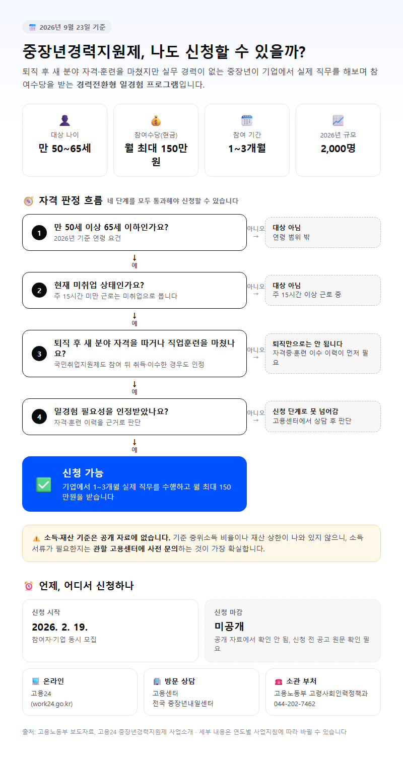 중장년경력지원제 시작 전 확인할 것