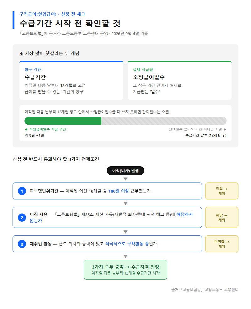 실업급여 수급기간 시작 전 확인할 것